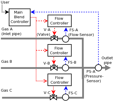 Diagram of a gas blender